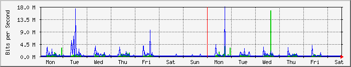 week