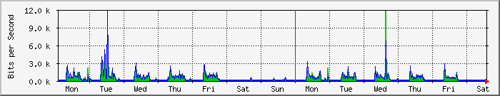 week