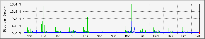 week
