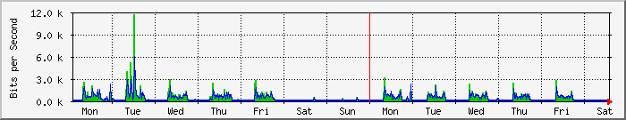 week